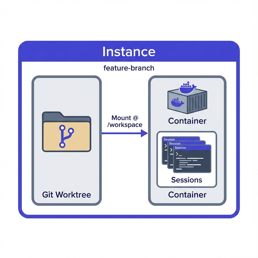 Instance Architecture